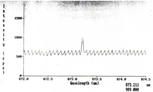 Gambar 4.3a. Sprektrum photoluminescence yang dihasilkan oleh 