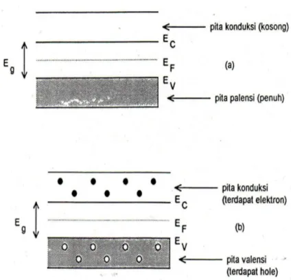 Gambar 1. Diagram Tingkat Energi Bahan Semikonduktor  