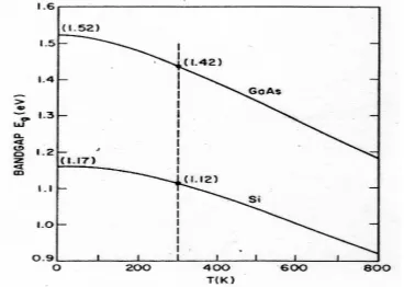 Gambar 4. Band gap GaAs dan Si Fungsi suhu.  