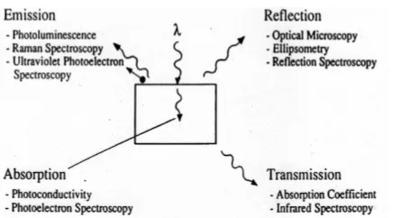 Gambar 5. Teknik-teknik Karakterisasi Optik (Dieter K. Schroder, 1990). 