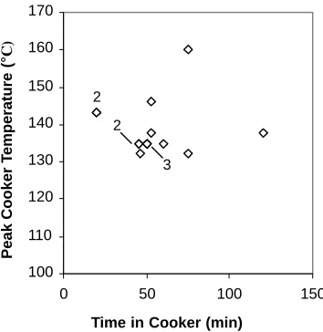 Figure 4. Reported heat treatment received by raw material in the render-ing process (n = 15)