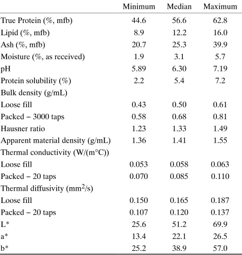 Figure 6. Peak temperature applied to raw material in the rendering pro-cess versus the solubility of the resulting MBM protein at pH 7 (n = 15).