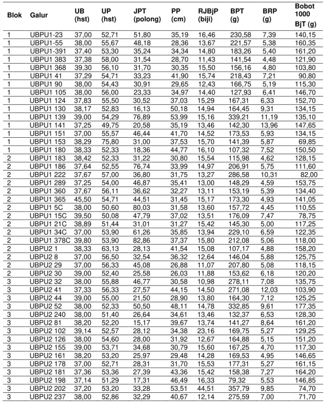 Tabel  2  Hasil  Pengamatan  Observasi  Lapang  dari  90  Galur  Harapan  Kacang  Panjang  Berpolong Ungu  Blok  Galur  UB  (hst)  UP  (hst)  JPT  (polong)  PP  (cm)  RJBjP (biji)  BPT (g)  BRP (g)  Bobot 1000  BjT (g)  1  UBPU1-23  37,00  52,71  51,80  35