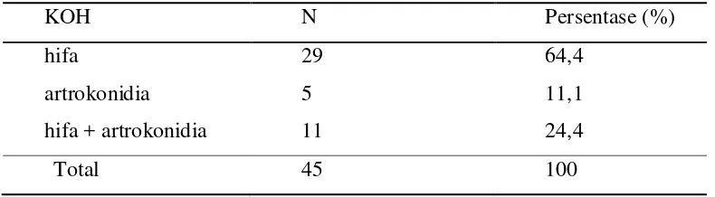 Tabel 4.5  Distribusi hasil pemeriksaan KOH 