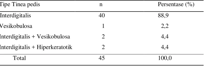 Tabel 4.6 menunjukkan tipe klinis tinea pedis yang terbanyak dijumpai adalah 