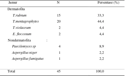 Tabel 4.7  Distribusi spesies dermatofita dan nondermatofita dari kultur jamur 