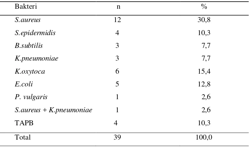 Tabel 4.8  Distribusi spesies bakteri dari hasil kultur  