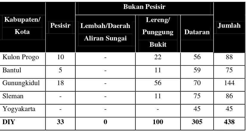 Tabel II-2 Jumlah Desa menurut Kabupaten/Kota dan Letak Geografis DIY 