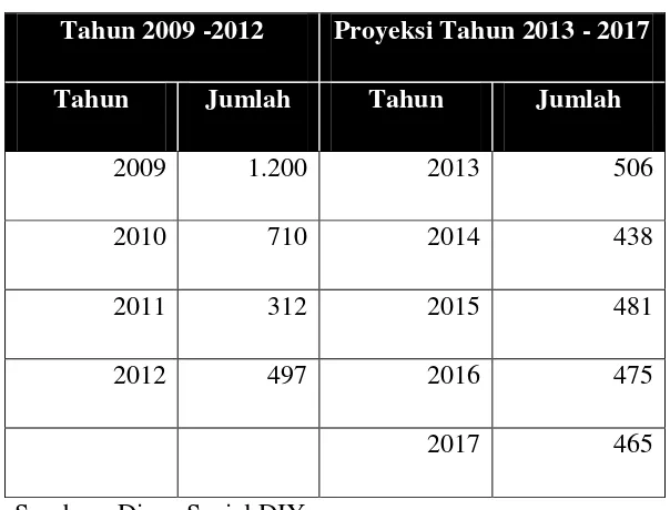 Tabel II-19 Jumlah Anak Jalanan di DIY Tahun 2009 – 2012  