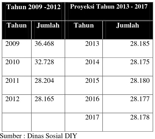 Tabel II-20 Jumlah Anak Terlantar di DIY Tahun 2009 – 2012 & Proyeksi 