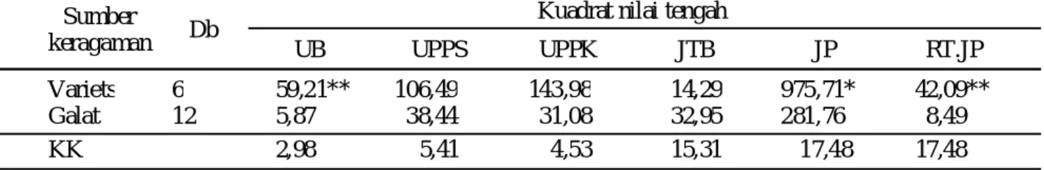 Tabel 2. Rekapitulasi nilai kuadrat tengah analisis ragam untuk karakter umur berbunga (UB),   umur panen polong segar (UPPS), umur panen polong kering (UPPK), jumlah tangkai bunga (JTB), jumlah polong (JP), dan rata-rata jumlah polong (RT.JP)