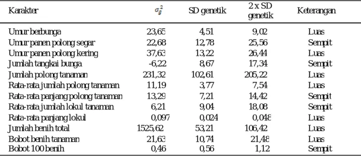 Tabel 6. Ragam dan kriteria keragaman genotipe pada populasi F1 hasil persilangan