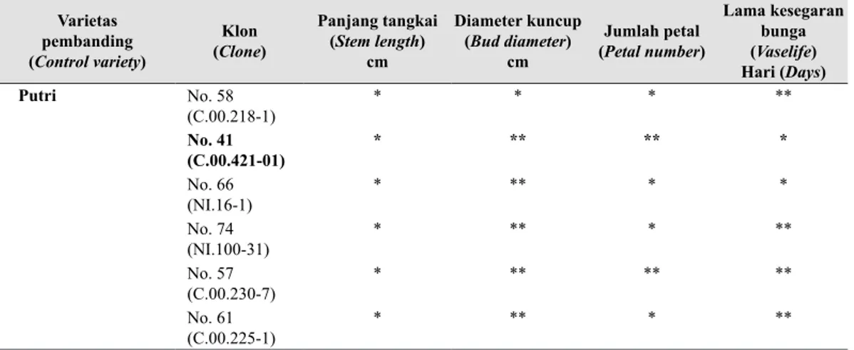 Tabel 2 menunjukkan bahwa  jumlah bunga per  tanaman per bulan klon-klon yang diuji tersebut 