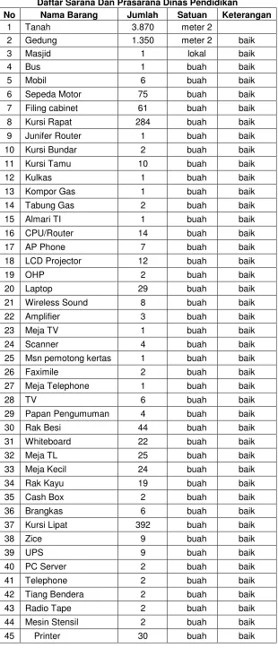 Tabel 2.1Daftar Sarana Dan Prasarana Dinas Pendidikan