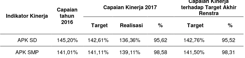 Tabel 3.2 APK SD dan SMP Tahun 2017