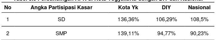 Tabel 3.3 Perbandingan APK di Kota Yogyakarta dengan DIY dan Nasional