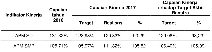 Tabel 3.4 APM SD dan SMP Tahun 2017