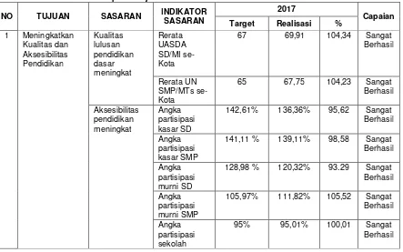 Tabel 3.7 Perbandingan APS di Kota Yogyakarta dengan DIY dan Nasional