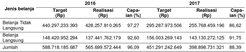 Tabel 3.9 Perbandingan Capaian Anggaran Tahun 2016 dan Tahun 2017