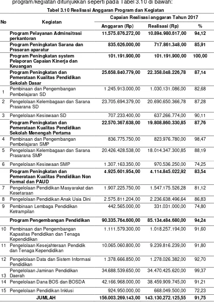 Tabel 3.10 Realisasi Anggaran Program dan Kegiatan