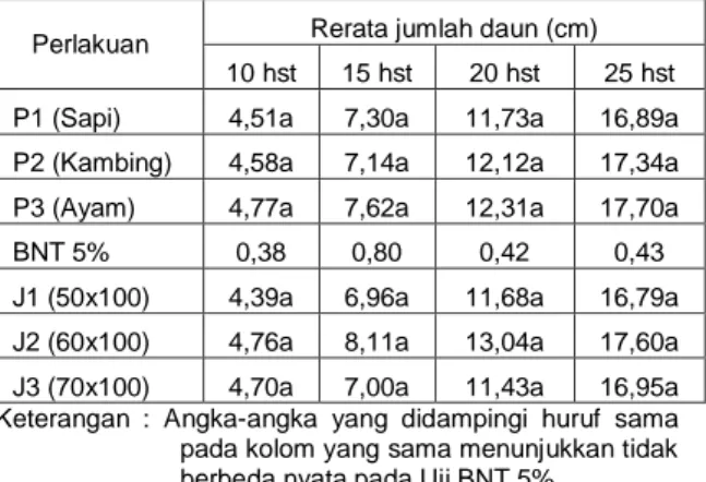 Tabel 2.   Rerata  jumlah  daun  (cm)  pada  umur  10,  15,  20  dan 25 hari setelah tanam 