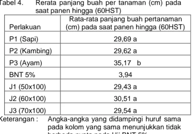 Tabel 5.   Rerata  diameter  buah  per  tanaman  (cm)  saat   panen hingga 60 HST 