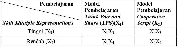 Tabel 3.1Desain faktorial untuk hasil belajar (Y).  