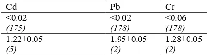 Table 1. Heavy metal concentrations (mg/Kg dry matter) in cow’s feedstuff.