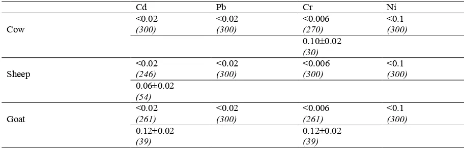 Table 3. Heavy metal concentrations (mg/L) in milk of cow, sheep and goats.