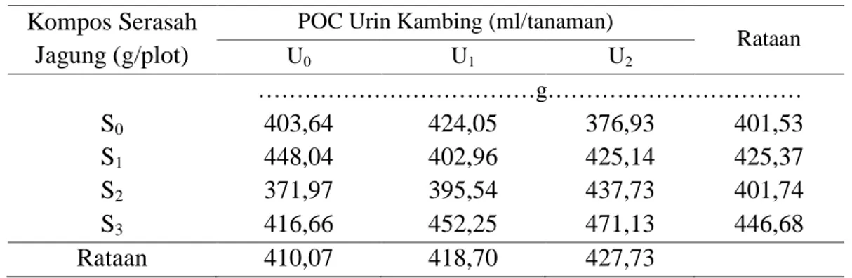 Tabel 6.Berat  Polong per Plot Kacang Tanah dengan Pemberian Kompos Serasah  Jagung dan Pupuk Organik Cair Urin Kambing 