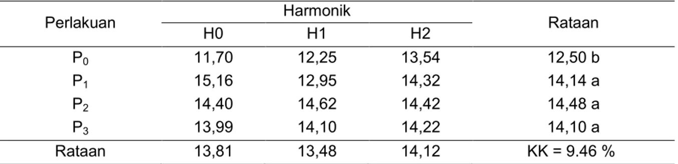 Tabel 4.  Rataan  Produksi  Pertanaman  Kacang  Hijau  Pada  Pemberian  POC  NASA  dan  Harmonik 