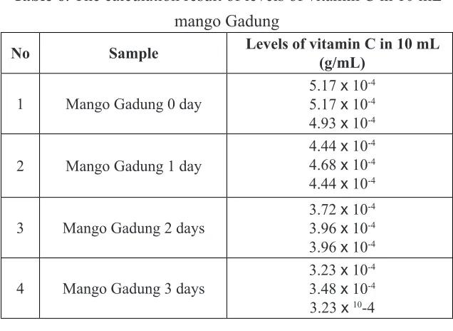 Table 7. Levels of vitamin C in 50 grams of mango Gadung