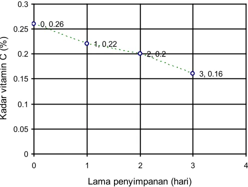 Figure 3. Graph relationship between retention time and levels of 