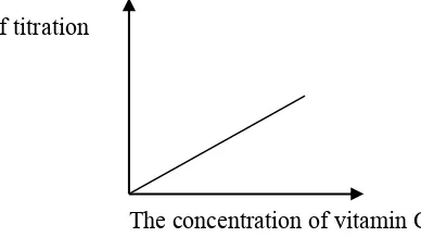 Figure 1. Graph of the relationship between volume titration with 