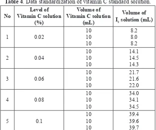 Table 4. Data standardization of vitamin C standard solution.