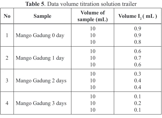 Table 5. Data volume titration solution trailer