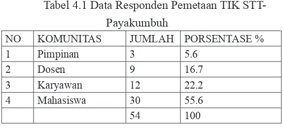 Tabel 4.2 Hasil Perolehan Indek ekosistem TIK berdasarkan 