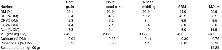 Table 1: Chemical composition of feed ingredients used to formulate the experimental rations