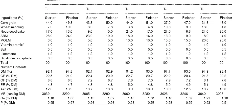 Table 2: Proportion of ingredients used in formulating broiler starter and finisher rations and chemical composition of treatment rations