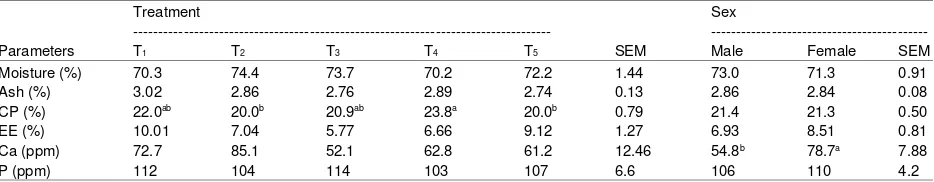 Table 5: Weight and length of gut parts of broilers fed ration containing different levels of Moringa olifera leaf meal