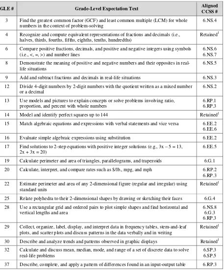 Table 2.2: GLE Content to be Taught and Tested in 2012–13 and 2013–14 