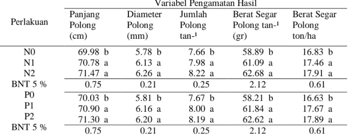 Tabel  4.3  Pengaruh  dosis  pupuk  nitrogen  dan  pupuk  fosfor  terhadap  Panjang  Polong  (cm), Diameter Polong (mm), Jumlah polong tan-¹, Berat  segar polong tan-¹,  dan Berat segar polong ton/ha