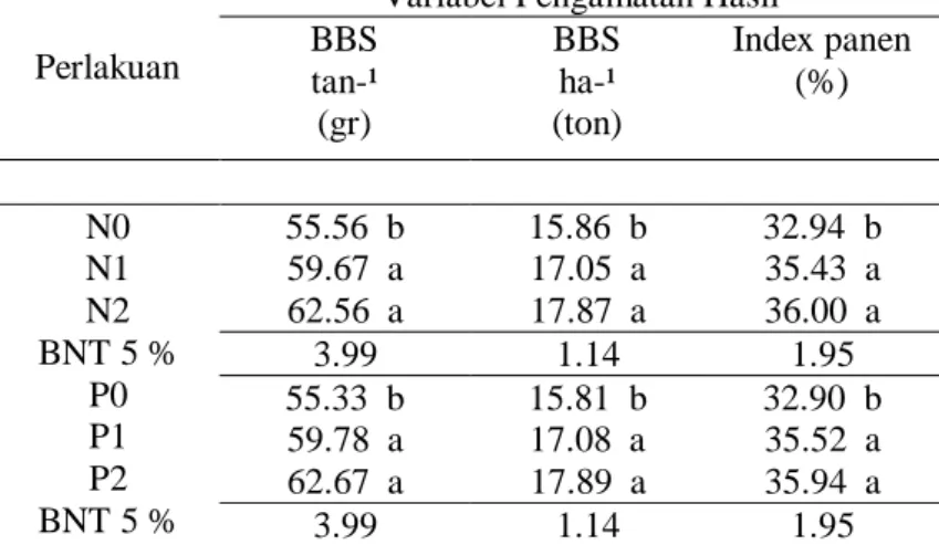 Tabel 4.4 Pengaruh dosis pupuk nitrogen dan pupuk fosfor terhadap Berat  Brangkasan  segar tan-¹, Berat brangkasan segar /ha, dan Index panen  