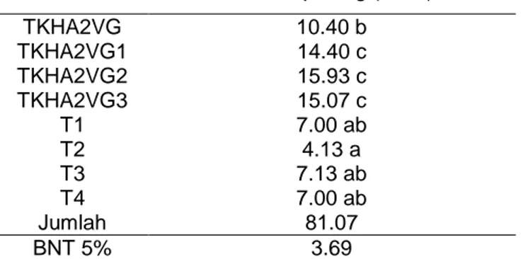 Tabel 6. Berat biji kacang hijau (Vigna radiata L.) (gram) pada perlakuan pupuk hayati  VP3 bersama kompos dan NPK berbagai dosis  