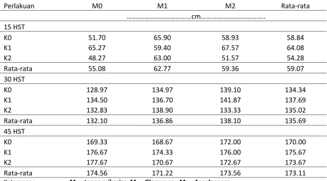 Tabel  1.  Pengaruh  pemberian  FMA  spesifik  lokal  dan  kompos  terhadap  tinggi  tanaman  15,  30,  45  HST  pada Ultisol  Perlakuan  M0  M1  M2  Rata-rata  …….…………………………cm………………………………