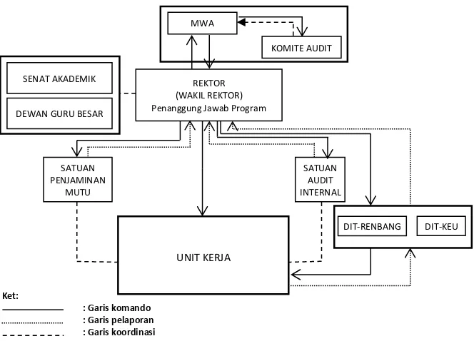 Gambar 1. Struktur Organisasi Implementasi, Monev, dan Pelaporan Program Kegiatan RKAT 2018 