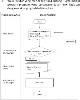 Gambar 5. Diagram Alur Pengajuan Usul Pencairan RKAT Bidang Tugas 