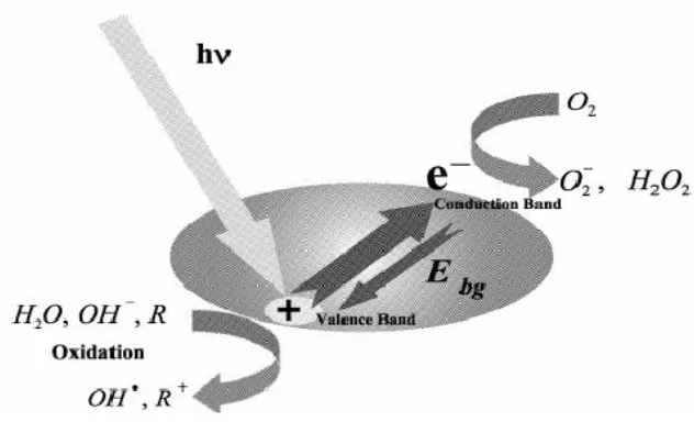 Figure 1 Schematics of the electron-hole generation in a 