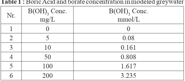 Table 1 : Boric Acid and borate concentration in modeled greywater