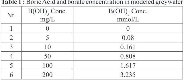 Table 1 : Boric Acid and borate concentration in modeled greywater